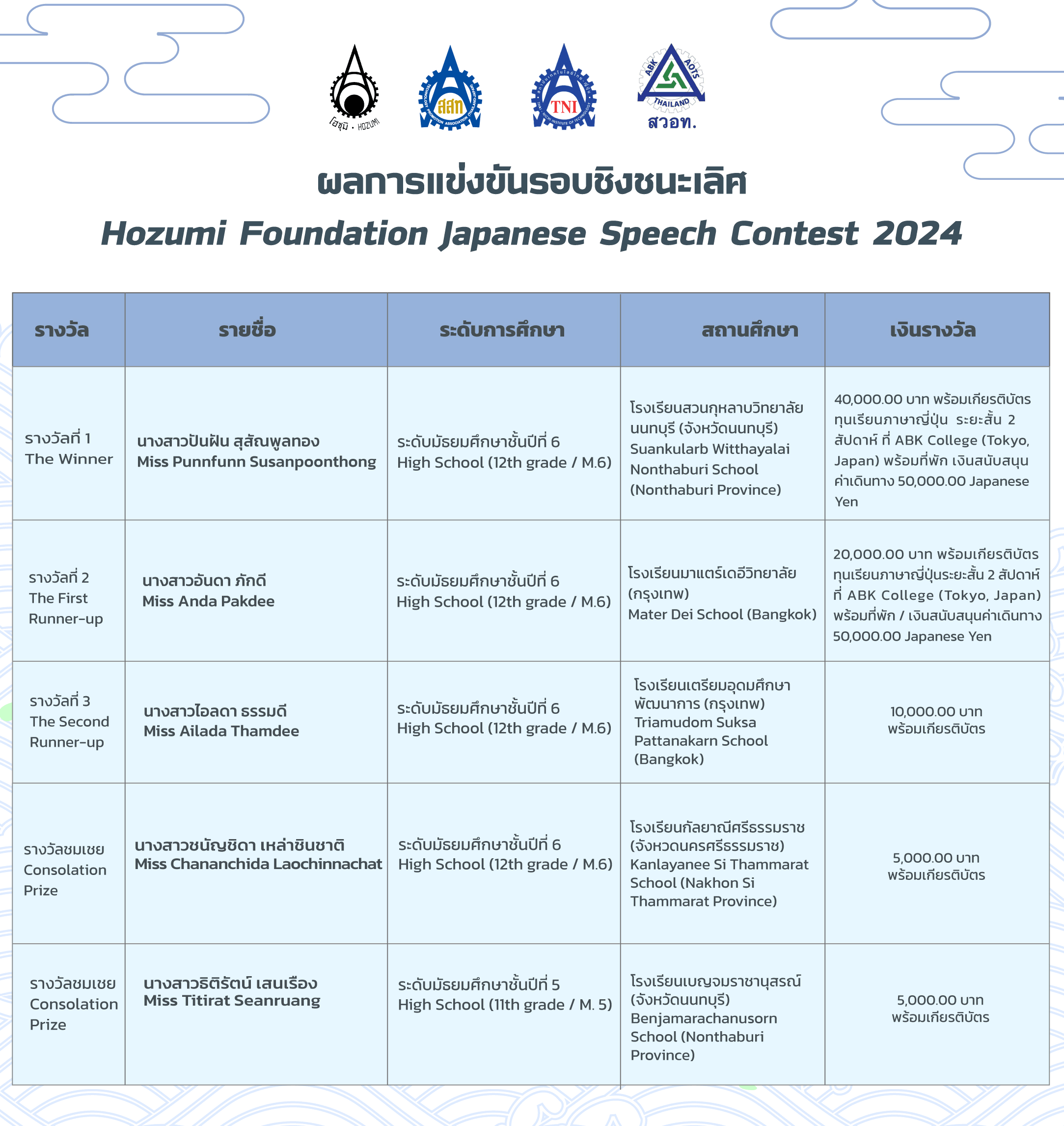 ผลการประกวดสุนทรพจน์ภาษาญี่ปุ่น มูลนิธิโฮซุมิ 2024 (รอบชิงชนะเลิศ)